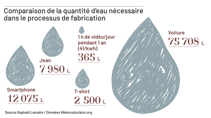 Comparaison de la quantité d’eau nécessaire dans le processus de fabrication.